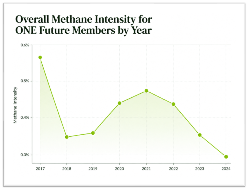 Natural Gas Is Getting Cleaner, and Progress on Reducing Methane ...